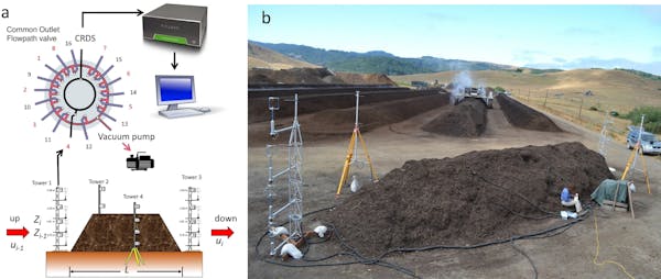 Assessing the climate change mitigation potential from food waste composting